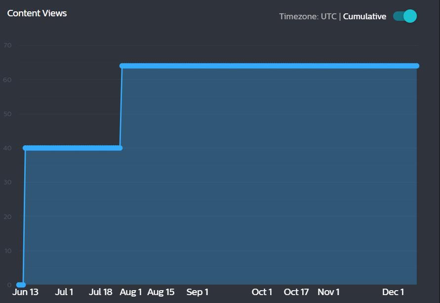 Content Performance | Wyng